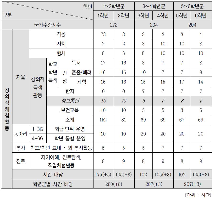 2014학년도 서울경○초등학교 창의적체험활동 중 정보교육 시간배당표
