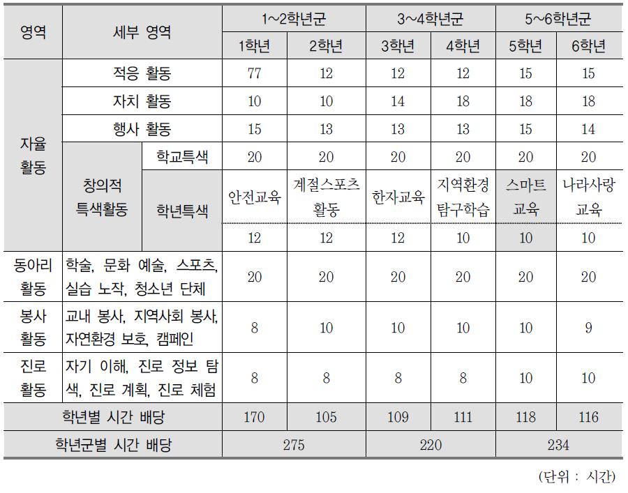 2014학년도 서울윤○초등학교 창의적체험활동 중 정보교육 시간배당표