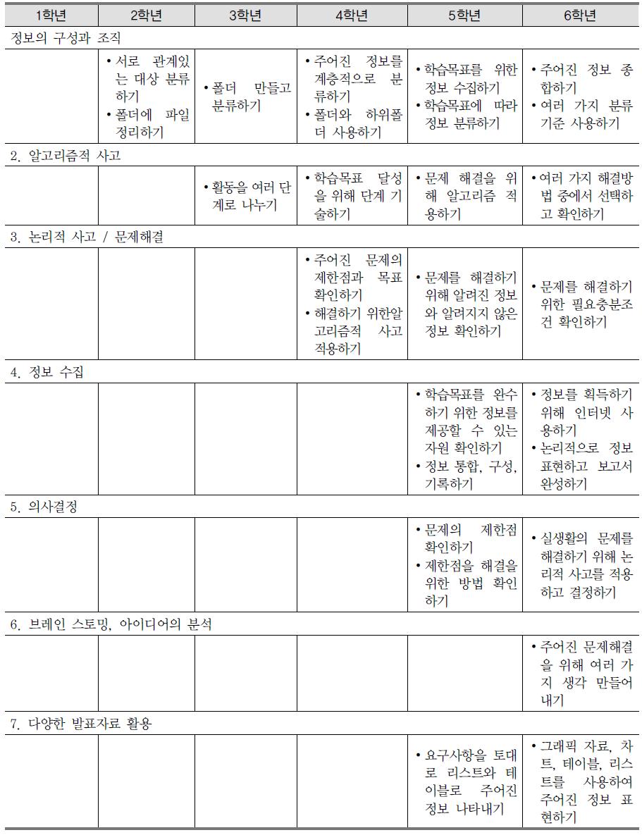 인도의 정보과학 세부 교수학습방법(일부 발췌)