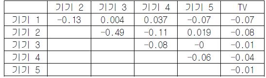 correlation coefficients for Tuesday