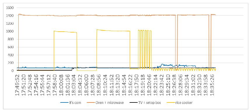 Energy consumption behavior collected from smart grid test bed.