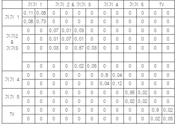 Diagonal transition matrix for independent groups.