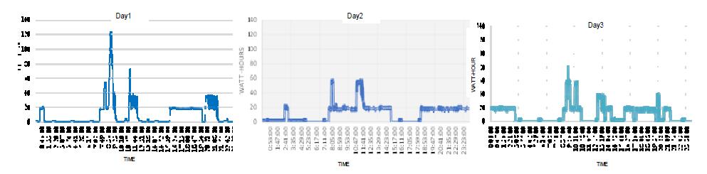 Occupants’ energy consumption behavior of three consecutive weekdays.