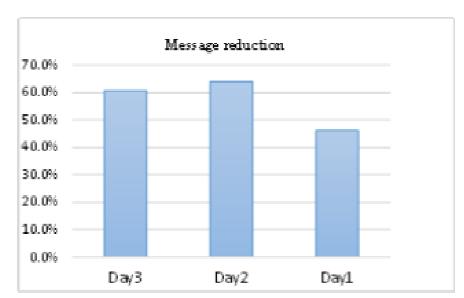 Data filtering performance.