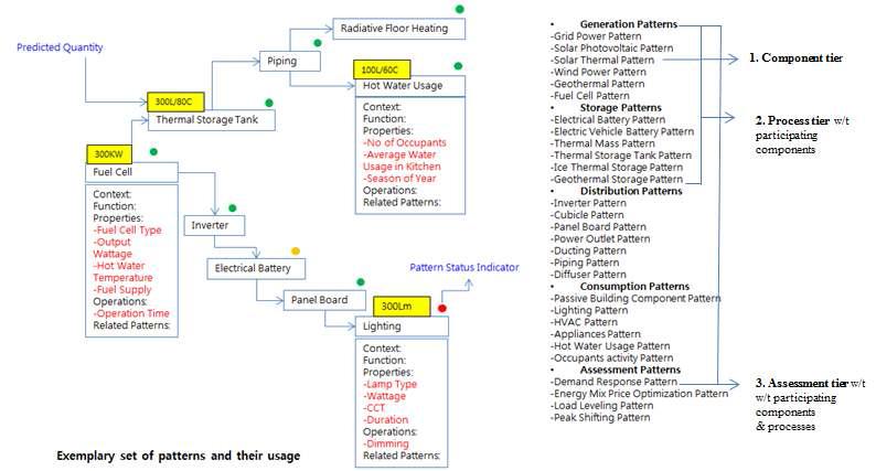 Proposed Pattern Based Building Energy System Modeling