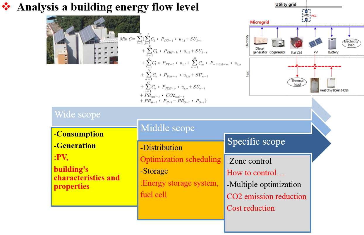 Research Scope and Specific Topics regarding Building Energy Flow