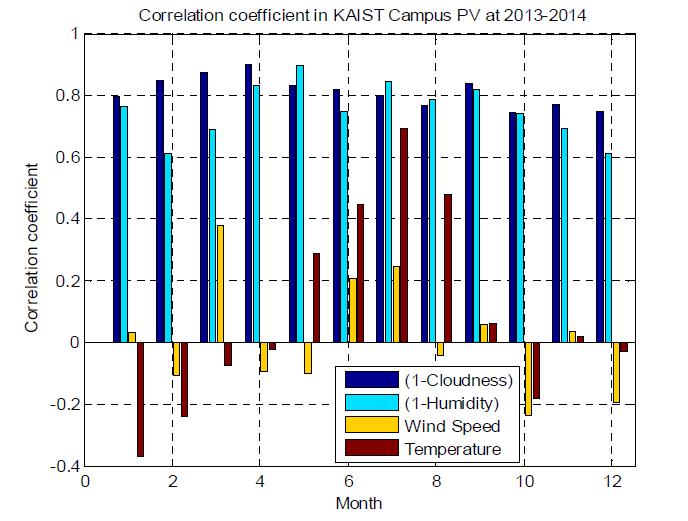 Correlation Coefficient in KAIST CAMPUS