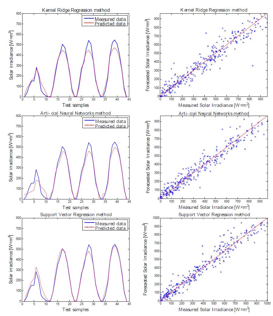 Prediction Curves (4 days) and R2 Graphs for Three Methods