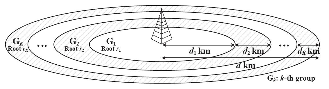 A cell model for the proposed spatial group based random access