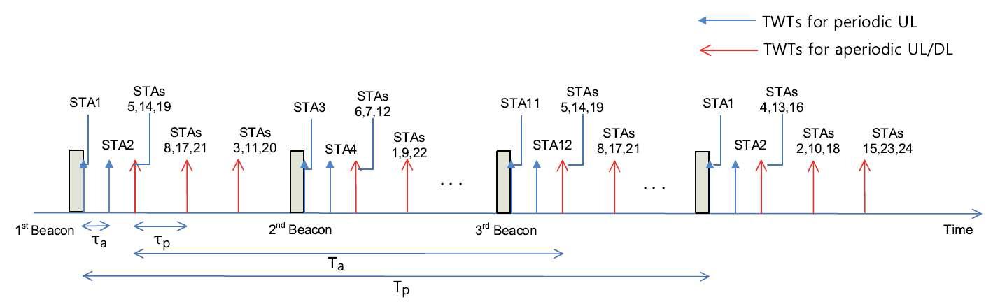 TWT assignments for N STAs according to the suggested channel access scheduling scheme