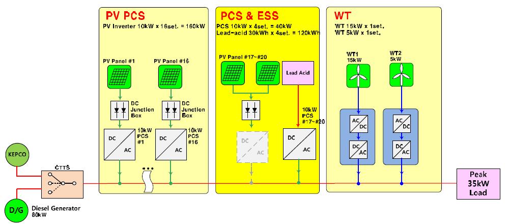 Configuration of the Microgrid System in KAIST ICC