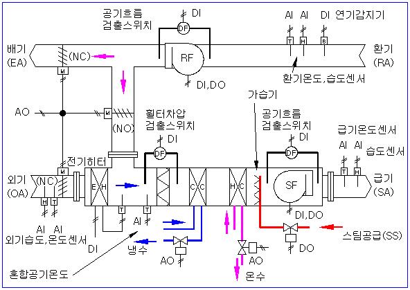 Illustrated correlation patterns of the components for All Air- Constant Air Volume(CAV) HVAC system pattern