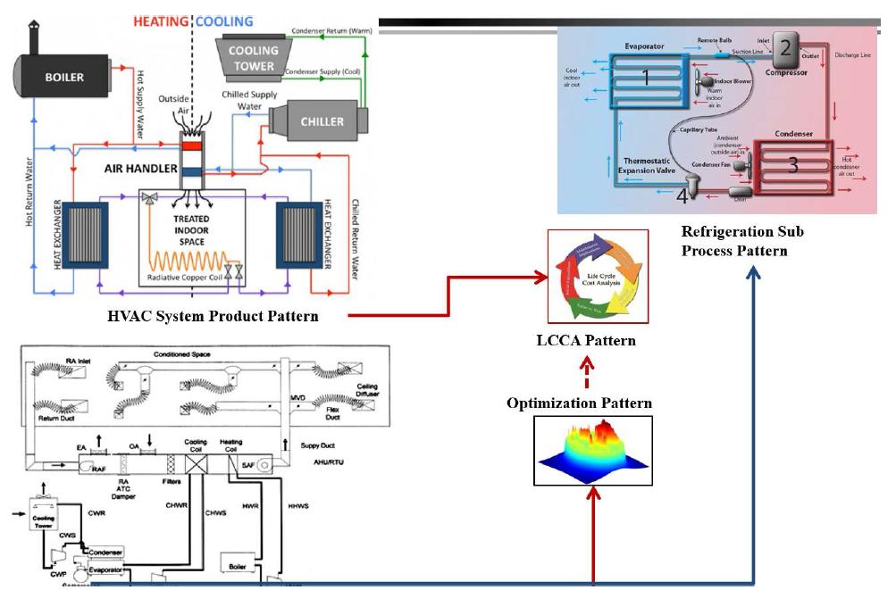 HVAC system patterns