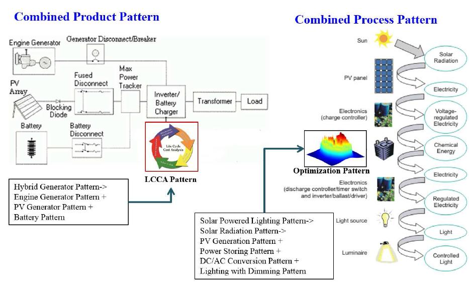 Combination of Patterns