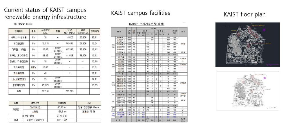 Current status of KAIST Campus renewable facilities and residential information in KAIST