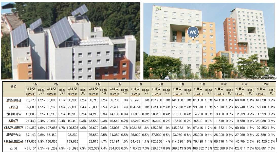 Annual Electricity Consumption Data of the Selected Buildings