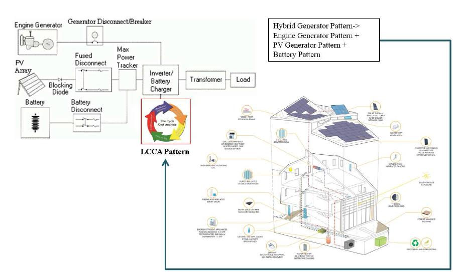 Advanced Combined Building Product Pattern