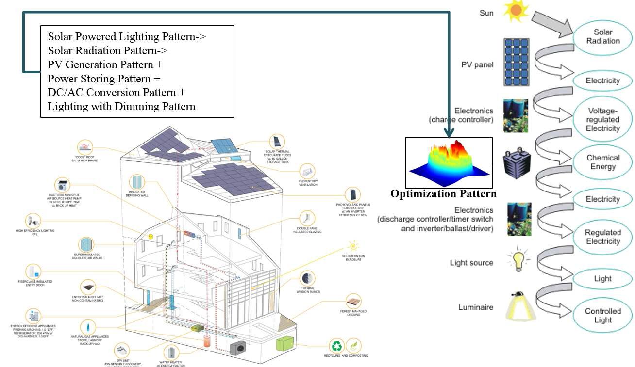 Advanced Combined Building Process Pattern