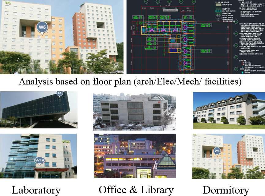 Analysis based on Different Building Types in Communities/Campus