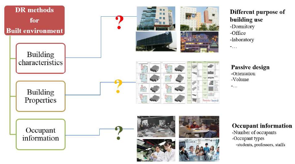 Sensitivity Analysis Based on Parametric Study for Campus Buildings