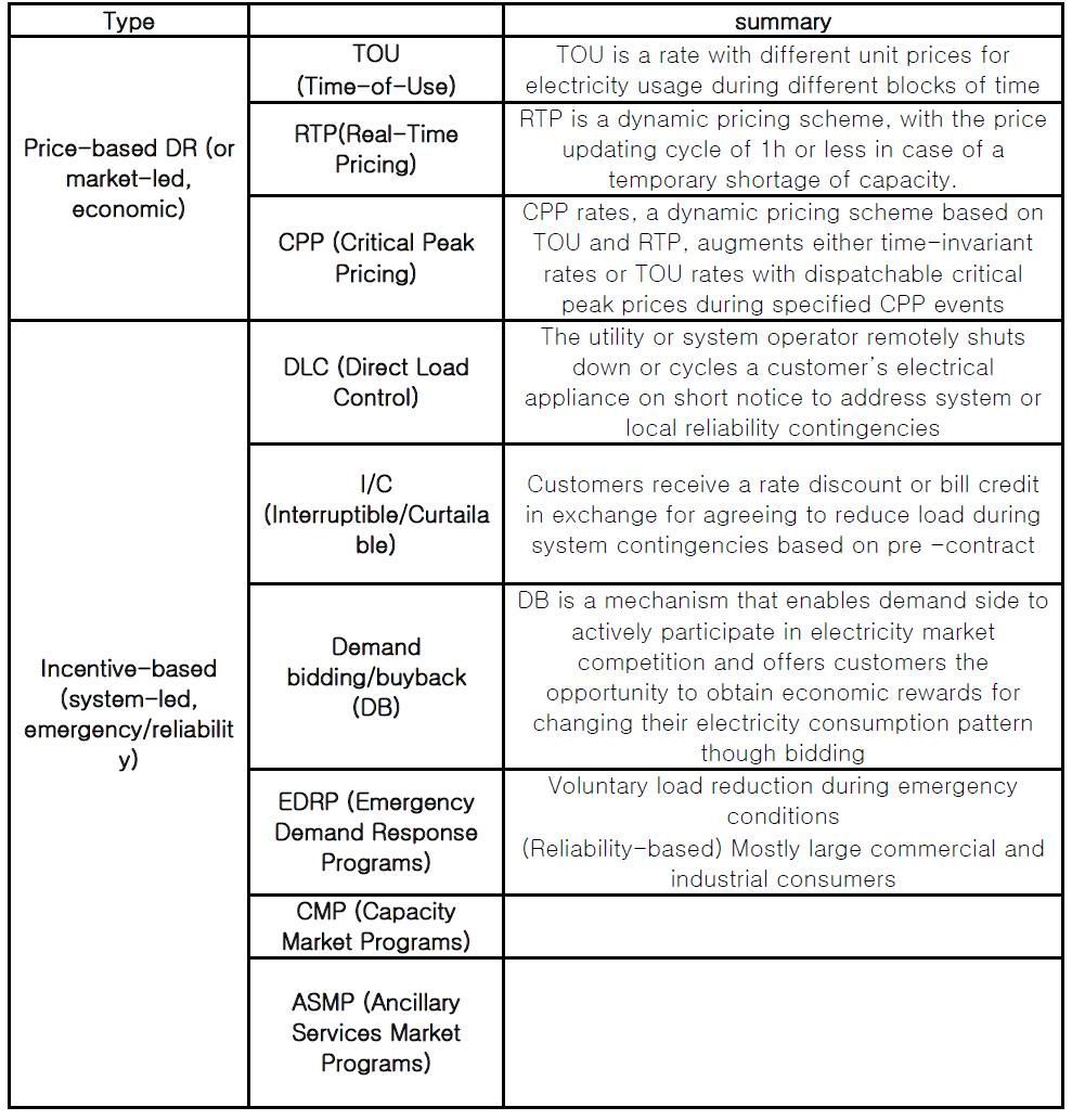 Classification of DR program Type summary