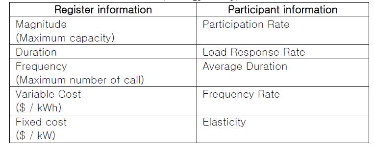 Information of each Demand response resource