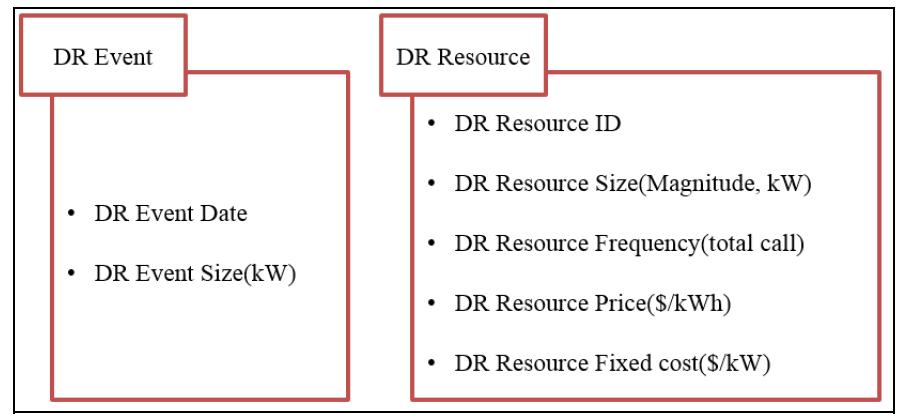 Data entity of heuristic simulation