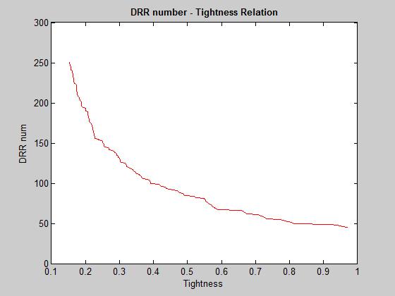 Relationship between Tightness and number of contracted DRR