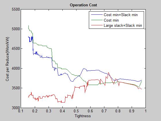 Simulation result: operation cost