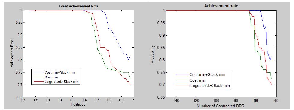 Simulation result: DR event achievement