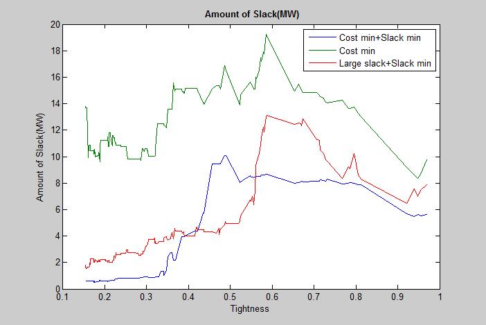 Simulation result: level of slack capacity