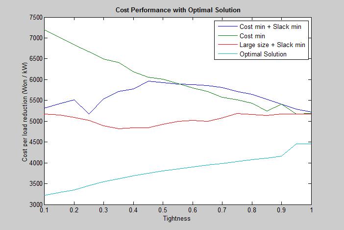 Simulation result: Model comparison under fixed level of DRRs