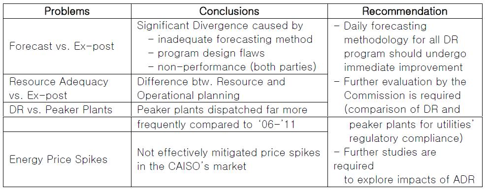 Key Summary of SDGE/SCE 2012 Summer DR-programs Problems