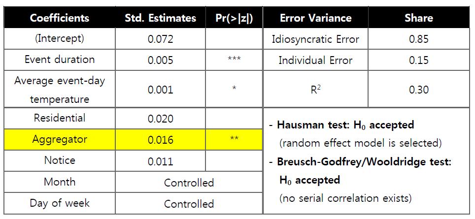 Results of FGLS Estimation for Random Effect Model