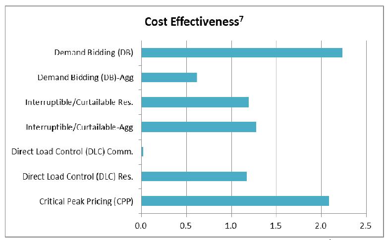 Event-Day DR-program cost-effectiveness per customer
