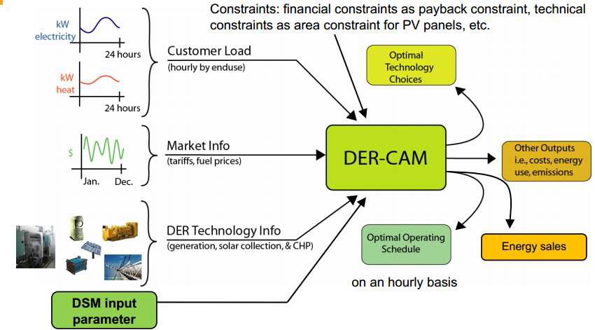 DER-CAM model