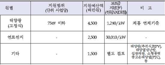 Korea renewable energy subsidy policy