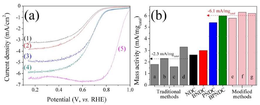 (a) ORR activities and (b) mass activities of prepared catalysts at 0.6V