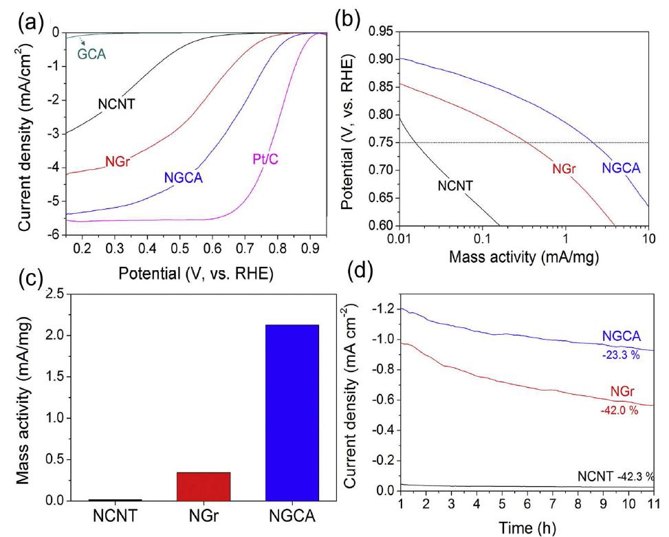 ORR activity and stability of the prepared catalysts