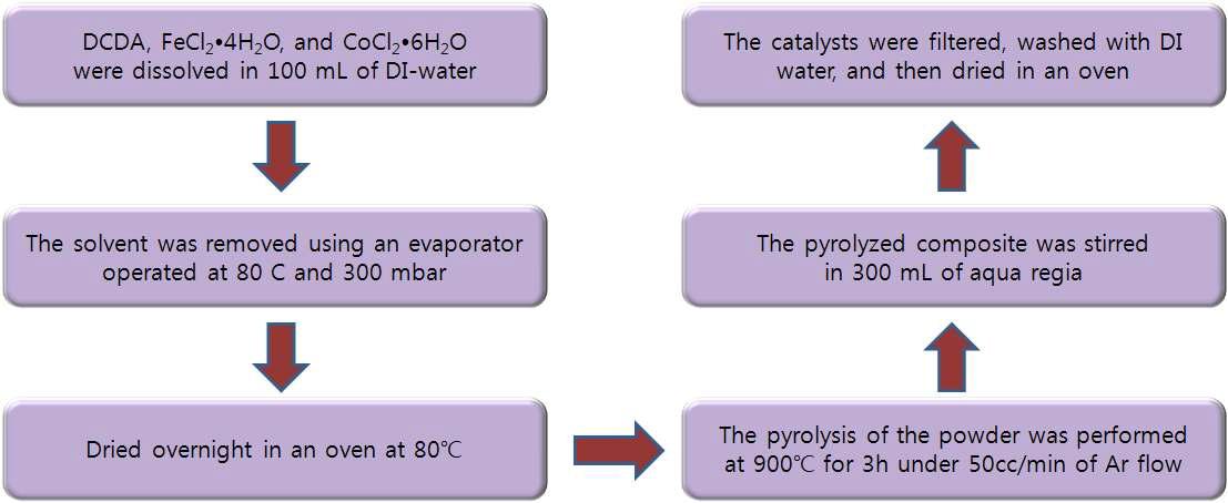 붕소, 인 그리고 질소가 도핑된 탄소 촉매의 합성 방법