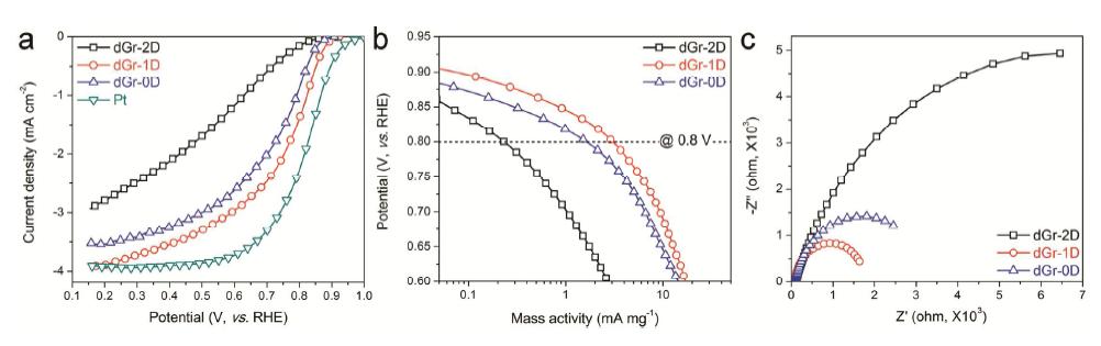 (a) 합성된 촉매들의 산소환원 활성 (b) Tafel-plots (c) 0.85 V 에서의 Electrochemical impedence spectroscopy (EIS) 결과