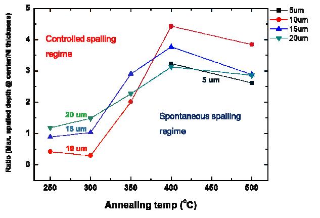 자발적 스폴링 및 제어된 스폴링 모드에 따른 characteristic spalling parameter