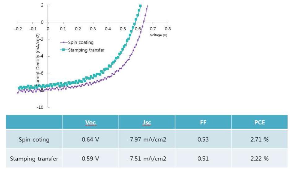 J-V curve 및 소자 parameter 측졍결과