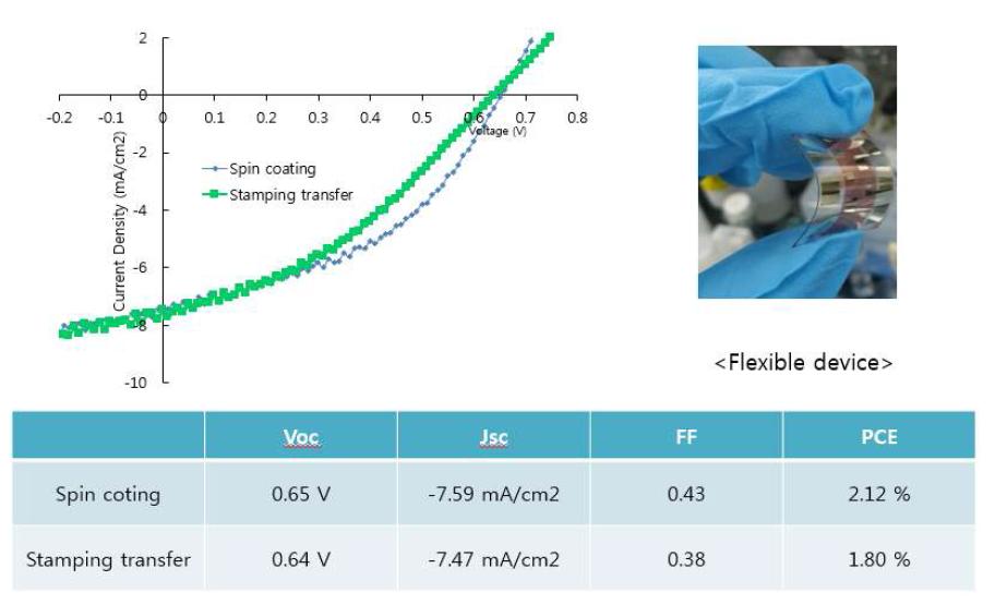 J-V curve 및 소자 parameter 측졍결과