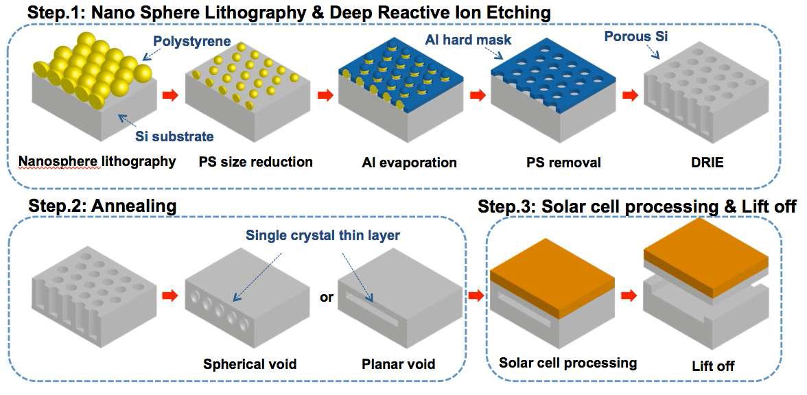 Layer transfer technique using nanosphere lithography