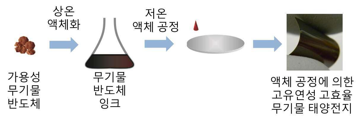 Low temperature solution processes