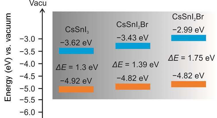 Tuning band gaps and energy levels by replacement of halogen atoms