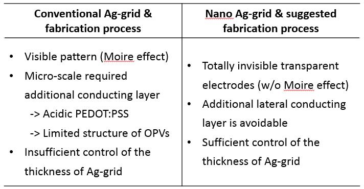 The advantages of suggested transparent electrode compared with conventional transparent electrode