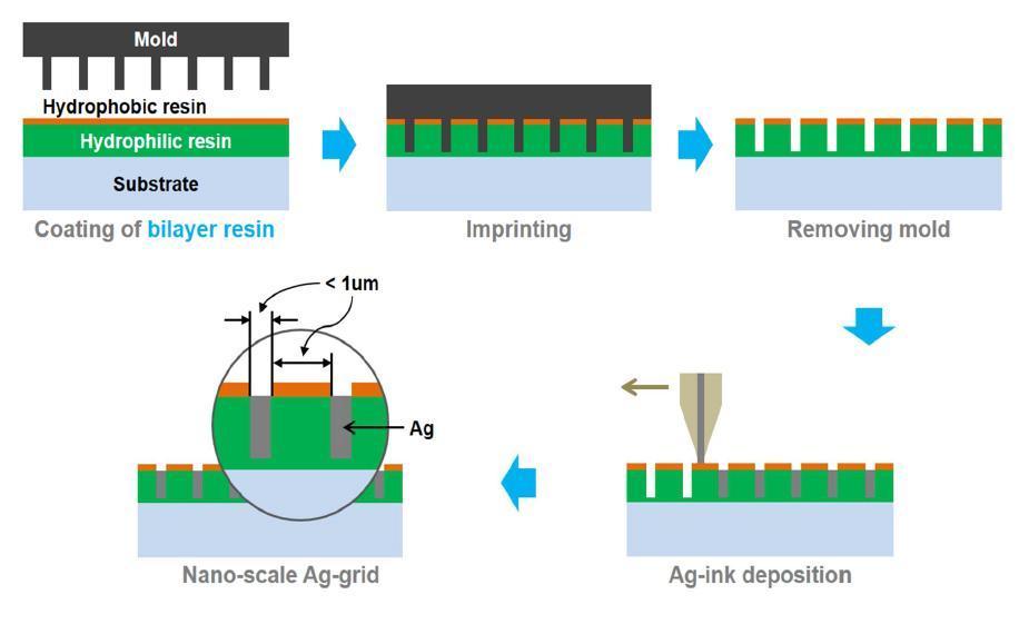 Transparent electrode fabrication process using hydrophobic/hydrophilic bilayer resin and nano-imprinting process