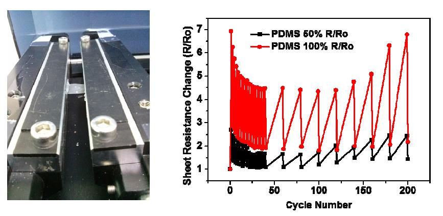 High performance of highly conductive stretchable electrode